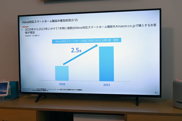 1NԂAlexaΉX}[gz[foCX𕡐wlXɑĂĂƂ