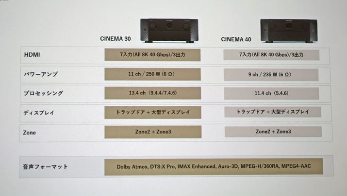 HDMIȂǂ̃XybŃuCINEMA 30vƁuCINEMA 40vő卷͂ȂƂBȊOŋCɂׂ̓[U[g{̃Xs[J[ݒu邩낤
