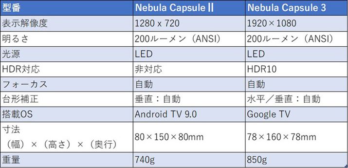 uNebula Capsule IIvƁuNebula Capsule 3v̔r\BXybNIȑ傫ȕωƂẮA\𑜓xオƂ܂