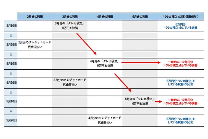 ̐}́AuNJϗv̌ϓ𖈌10ANWbgJ[ḧƂ𖈌26Ɖ肵A3u6~vuNJϗvŌςꍇ̃TCŃB̐}̂ƂAꎞIɁu10~v̏𒴂ԂĂ܂܂i}̐Ԏj