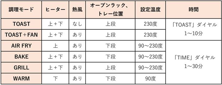 [hƂɁAgpq[^[RxNV@\iMj̗LقȂ܂B܂Aɓɍ̂ŁAHނڂg[Zbgʒu𒲗[hɍ킹ďiiŕς̂BiɃZbgƌɓ̍9cmɂȂÂHނł܂