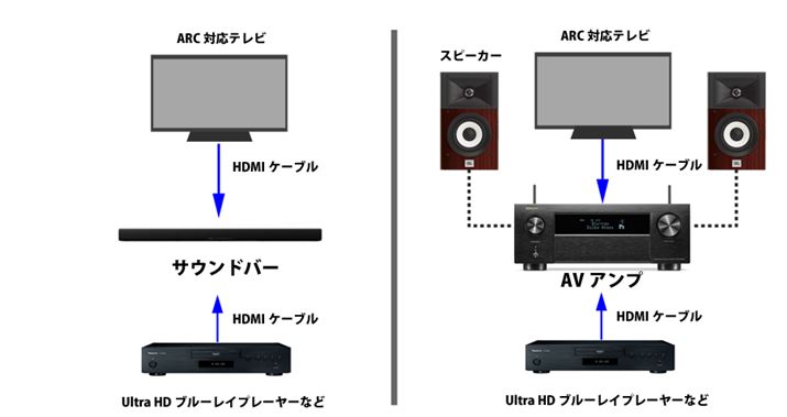 v邩܂񂪁AAVAv̎g̓TEho[ƂقړłBerv[[ȂǂƂ͊{IHDMIł̐ڑOBARC@\̘AgŃer̉ȒPɍĐ\ł