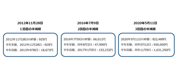 Pڂ̔ł́A11/28ȍ~EオŉiオĂ11/28𔼔NlƂċLڂĂ܂