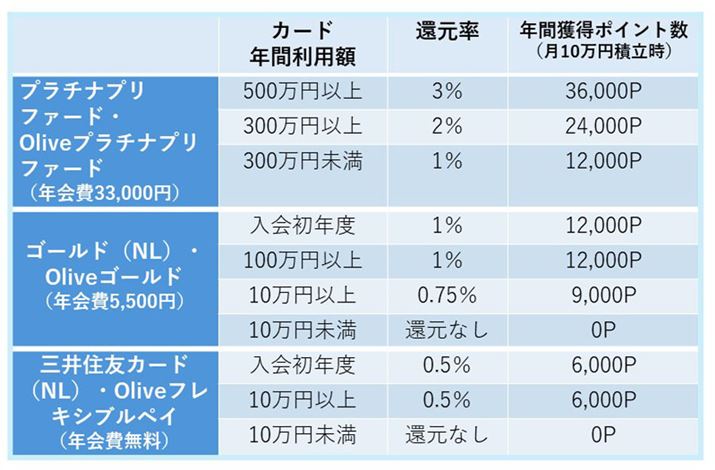 Olivev`ivt@[h̔N͏NxBuS[hiNLjv͔N100~ȏ̗pŗNȍ~̔NBuOliveS[hv̔N͏NxAN100~ȏ̗pŗNȍ~̔N
