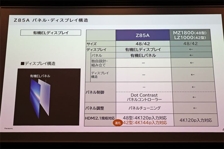 XybN͏]fƂ܂ς炸BƂ͂Apl͐iĂ邾낤B42V^144Hz쓮Ή