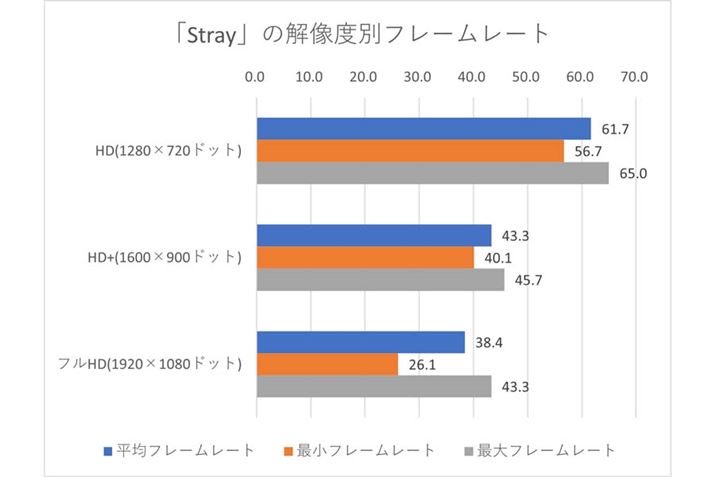 uStrayv̕σt[[ǵA1280×72061.7fpsA1600×90043.3fpsA1920×108038.4fps