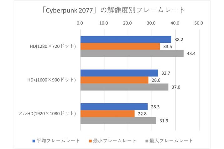 uTCo[pN 2077v̕σt[[ǵA1280×72038.2fpsA1600×90032.7fpsA1920×108028.3fps