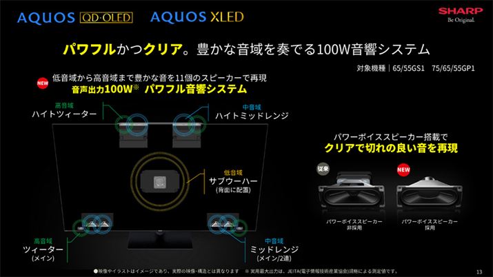 ɐݒuꂽnCgXs[J[gẢČuAROUND SPEAKER SYSTEM PLUSv𓋍ځB11̃Xs[J[𑍍100Wo͂̃Avŋ쓮B]TuE[n[̗eς𑝂₷Ȃǂ̋ĂAuGS1vƁuGP1vŋʂ̎dl
