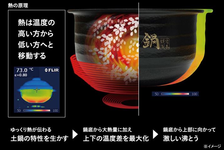 2w\ɂȂʂ̑MʂƁAƔM`y̓ɂȀ㉺ŉx܂܂B̉xźA΂ŐyƓB̉xŎRȔMΗAĈꗱЂƗɔMĐグ܂