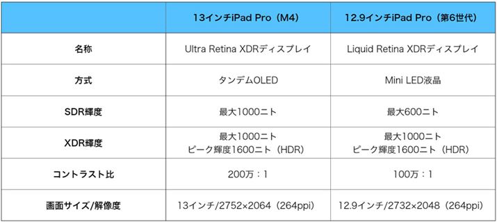 ꐢÓu12.9C`iPad Proi6jvƔׂƁASDR̍őPx600jg1000jgɁARgXg䂪100F1200F1ɃAbvĂBʃTCY12.9C`13C`ւƂ킸ɃAbv