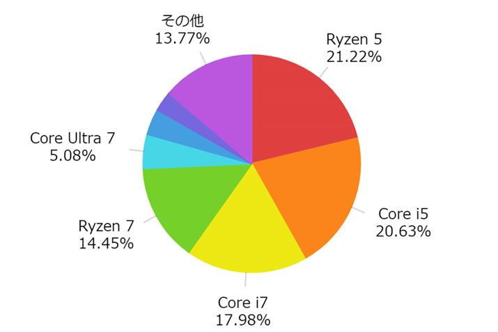 i.comum[gp\RvJeS[ł̔ؐiCPUVFAOti2024N522_jBCéuCorevV[YAAMD́uRyzenvV[YłقږߐsĂ܂BȗvقڃCe/AMDCPUł
