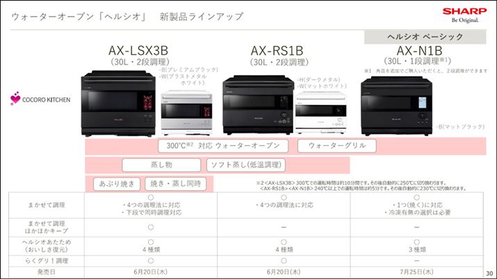 3@킷ׂĂɁuwVIv̐lC@\u܂ĒvڂĂ܂AΉ钲@̎ނ␔قȂ܂B܂AЉuwVIv̐V@\uققL[vvƁu炭OIv𗼕ڂĂ̂́AŏʃfuAX-LSX3Bv̂݁B\́uAX-LSX3BvƁuAX-RS1Bv2024N620AuAX-N1Bv2024N725ł