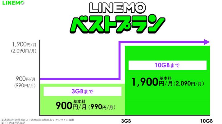 uLINEMOxXgvv́A3GB܂łƁA10GB܂ł2iKv