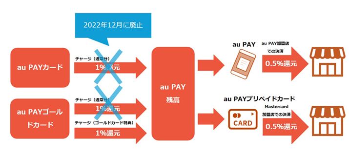 aunNJƁuau PAYvg|CgҌ̎dg݁BF̕2022N12ɔp~Ă܂