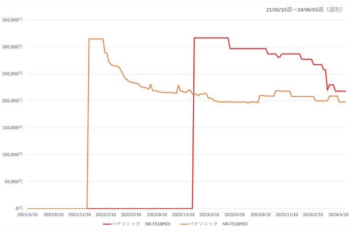 y}3zpi\jbNuNR-F518MEXvi2022N2jƁuNR-F519MEXvi2023N2j̍ňir