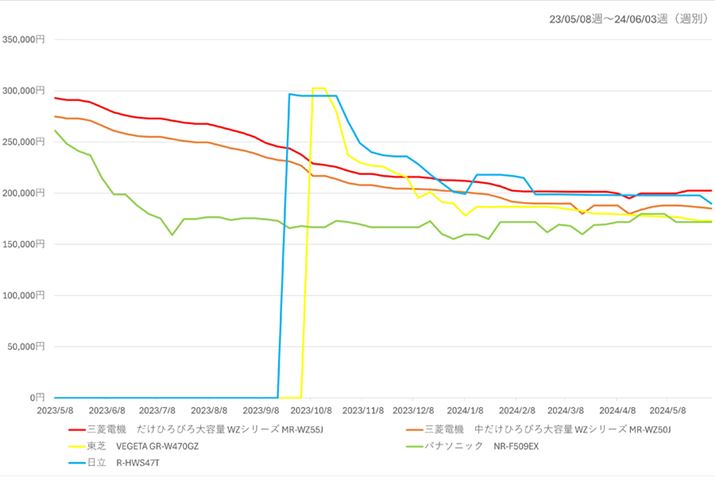 y}7zi.comu①ɁEⓀɁvJeS[ɂ4Ђ̐lC①Ɂie300Lȏj5f̍ňiځiߋ1Nj