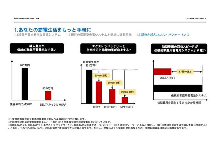 GRt[́AuEcoFlow DELTA Pro 3v𓱓ꍇA̓dCオ啝ɐߓdłƎZĂ