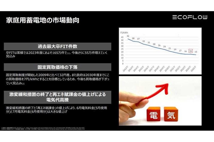 FITxɂ͓KpN݂ĂA2023NɊ}鐢т165ɋyԂƂ