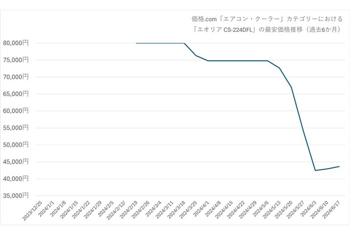i.comňi42,666~ŁA2024NfłȂA2024N5{납牿iCɒl肵A4~ōwłɂ̂郂f