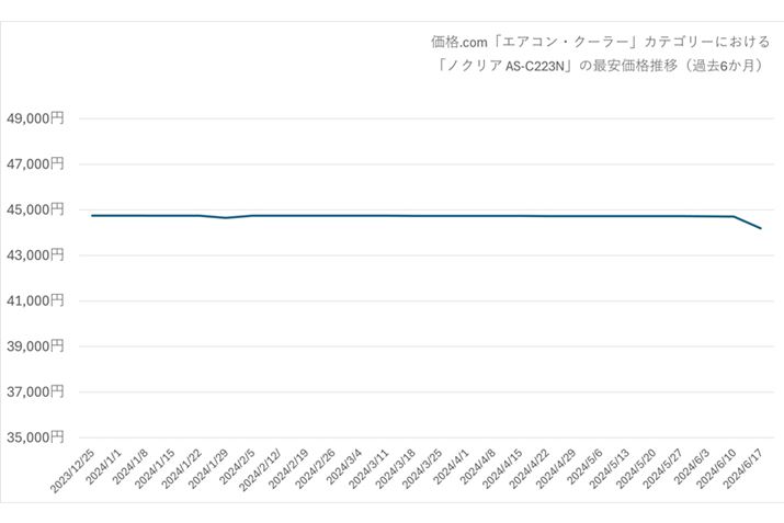 i.comňi44,000~ƁA6̊Ԃ͑傫ȕϓȂڂĂ܂