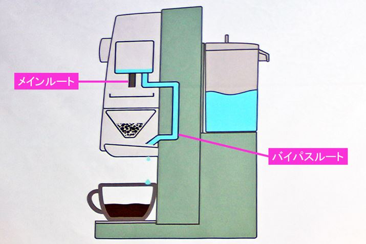 uR[q[u[vɂ̓hbp[ɂ𒍂uC[gvƁAŌɃJbvɂuoCpX[gvAĂ̐}ɂ͕`Ă܂񂪁AŏɃR[q[߂X`[ouX`[[gvƂ3̌oH܂