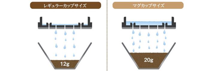 oʂŃR[q[̗ʂς邽߁A悤ɂHƁA܂ׂȂȂقẢߕsōœKȒoł܂BŁAC[ĝobt@[ɗ߁Aoʂɍ킹ēH͈͂𒲐܂