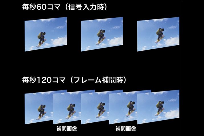 {i120Hz쓮Ήjpl𓋍ڂeȑꍇAfԋ@\̂ЂƂƂđłoƂB{̉fM̊ԂɁAer\t[oĕԂ@\Bf炩ɂȂ锼ʁAɉffޓL̎Qꍇ