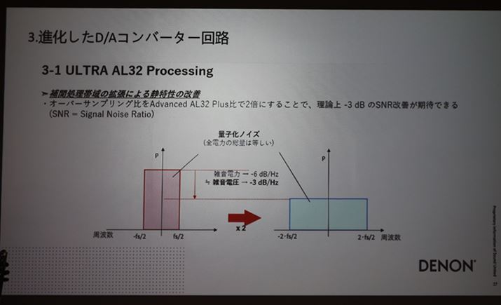 PCM̃fW^͂1.536MHz/32bitփAbvTvO^g{uUltra AL32 Processingv́uPMA-A110vƓB_-3dBS/NP҂łZp