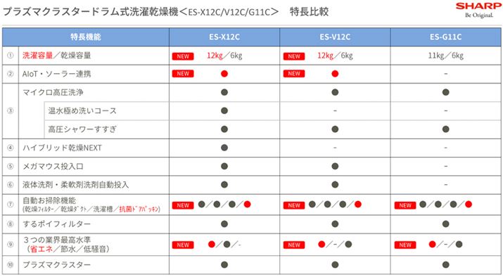 tB^[̎|@\3@ƂڂĂ܂A11kg^Cv́uES-G11Cvɂ͉t̐܁E_܎@\͔񓋍ځBg󂪂ł͍̂ŏʋ@uES-X12Cv݂̂ł