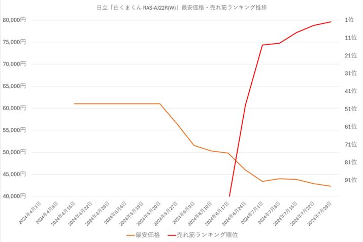 y}7zu܂ RAS-AJ22R(W)vňiE؃LOڂ̍ňiE؃LOځi2024N41`729j