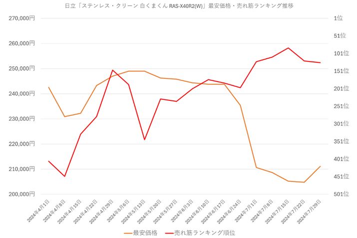 y}12zuXeXEN[ ܂ RAS-X40R2(W)v̍ňiE؃LOڂ̍ňiE؃LOځi2024N41`729j