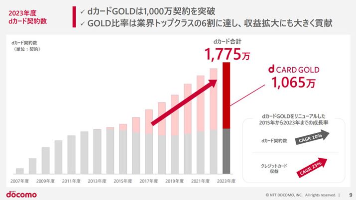 NTThR2023NxZBudJ[hv̌_񐔂2023Nx_1775ɒBĂ邪ÂudJ[hGOLDv̌_񐔂1065ƁAߔȏ߂Ă