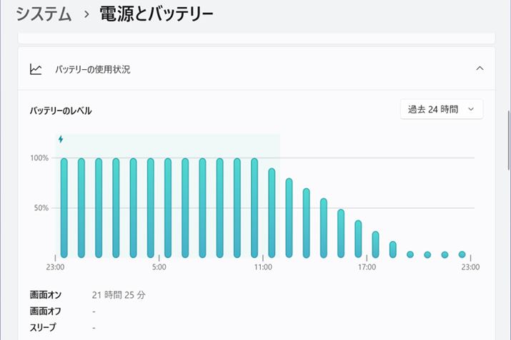 ʂ̖邳Ɖʂ50ɐݒ肵Ad[huœKȃptH[}XvɐݒBBluetoothƉʂ̃X[vAobe[ߖ@\ItɂāAWi-Fi 6ŃC^[lbgɐڑB̏ԂŃtHDYouTubeAĐƂA9.5ԂŃobe[cʂȂȂ܂