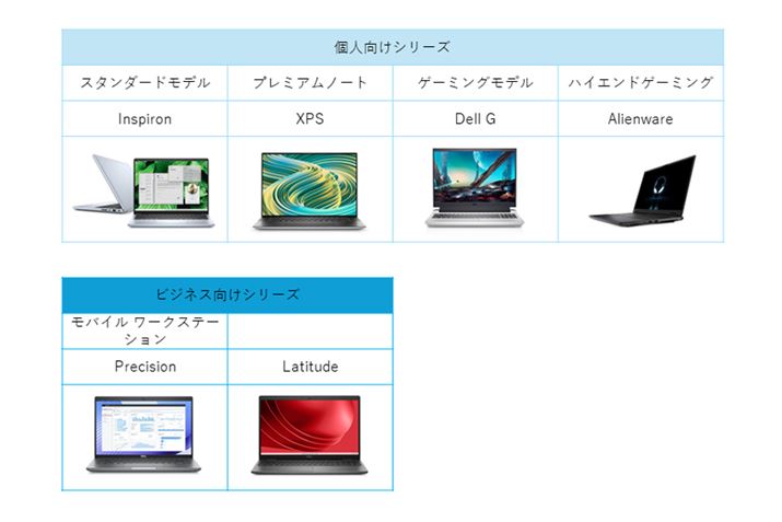 Dell͌lPCƂ4uhWJĂAuInspironv͎dvCx[gŎgX^_[hf̈ʒuÂłB̂قAv~Am[ǵuXPSvAQ[~ÓuDell GvAnCGhQ[~ÓuAlienwarev3uh݁BƂ͕ʂɁArWlXf́uLatitudevƁuPrecisionvWJĂ܂