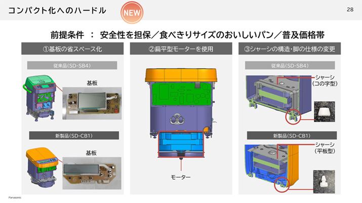 eʂmۂ{̂RpNgɂ邽߁Aʂ̊^A[^[𕽂ŏ^ȃ^Cv̗pBV[VR̎^畽^ɕςAr̎dlύXĂ܂