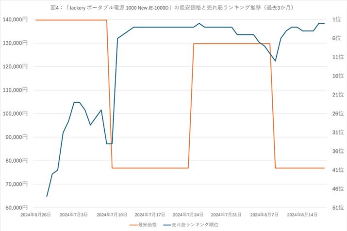 y}4zuJackery |[^ud 1000 New JE-1000Dv̍ňiƔ؃LOځiߋ3j