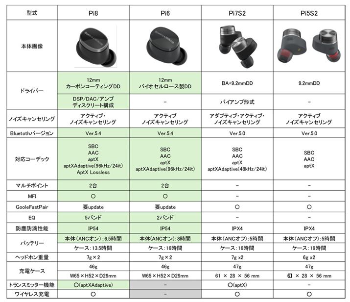 f܂߂vXybN̔r\BhCo[̂قɂBluetoothΉR[fbNȂǂɎȈႢB}`|CgΉhoh\̌オXybNAbv̒ڂׂ_B܂A]啝Ƀobe[\サƂM