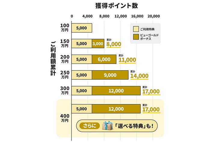 NԂ̗pzɉĂ炦|CgꗗBN400~̗pz𒴂ƁAuJRE POINT2|CgvuIzeł̏h܂̓fBi[ւ̃yAҁvȂǂTIׂuIׂTvpӂĂ܂B摜JR{TCg