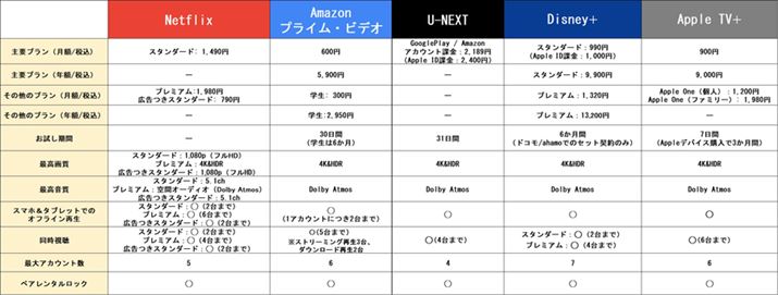 eT[rX̎vXybN͐}̂ƂBvɂ邪AׂẴT[rX4KHDRfDolby Atmosy߂BLÍČHDRAỎtH[}bgDolby Atmos̏ڍׂ͈ȉ֘ALQƂ̂