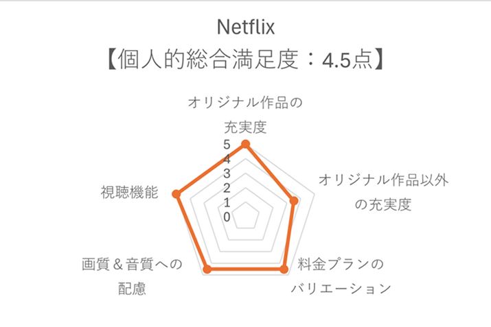 4Ky߂uv~Avv͂⍂zɌ邪Aȉ[x掿Eւ̔zlΔ[̓eBlIȑxł̂Netflix