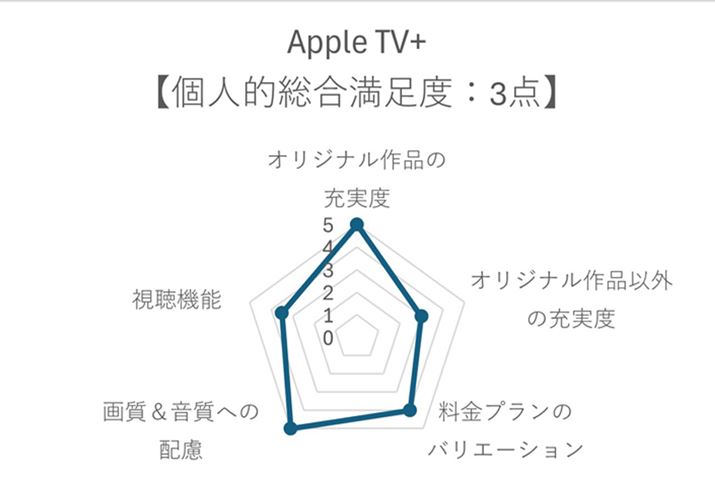 IWii̔zM{́uApple TV+ṽ`[g`́uDisney+vƎĂBǂĂ{T[rXPƂŖ͓̂߁Ax͒߂ƂBghgŁȟ_ƂāAxĂ݂Ă