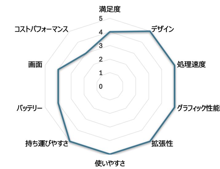 ]`[gɂāEۂɐigpāAi.comum[gp\RvJeS[̃[U[r[Ɠ]ڂœ_t܂B]ځFxAfUCAxAOtBbN\AgAg₷A^т₷Aobe[AʁARXgptH[}X_F5__iW_3_jE{LMM҂ɂlIȕ]łB]͌lɂĕς܂̂ŁA܂łQlxɂƂǂ߂ĂBi.comum[gp\RvJeS[̃[U[r[ꗗ