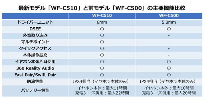 ŐVfuWF-C510vƑOfuWF-C500v̎v@\r}B}`|CgΉO荞݋@\̒ǉ͂Ȃ肤ꂵi_ł