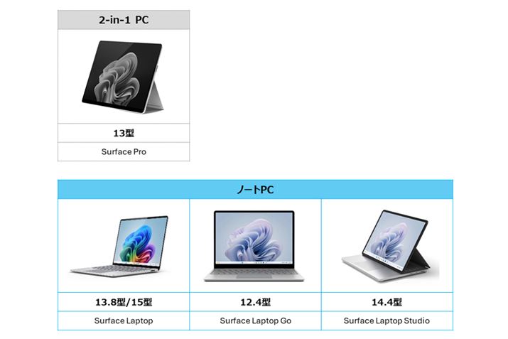 uSurfacev́um[gPCvJeS[̓X^_[hȁuSurface LaptopvAGg[́uSurface Laptop GovAnCGh́uSurface Laptop Studiov3̃V[Yɕނ܂