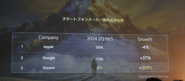 XiaomĩX}[gtH{oב䐔͑3ʂƂioTFCanalys 2024N2NI[^[j