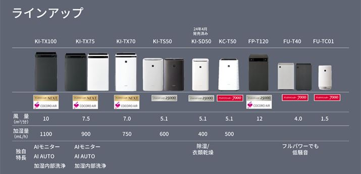 V[v2024Nx̋C@́A@\𓋍ڂf6@iKI-TX100AKI-TX75AKI-TX70AKI-TS50AKI-SD50AKC-T50jƁA@\𓋍ڂȂf3@iFP-T120AFU-T40AFU-TC01jƂCAbvɂȂ܂