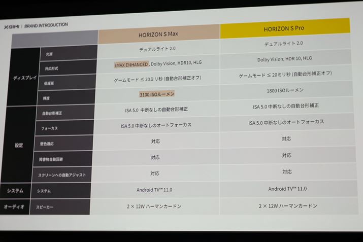 uHORIZON S Maxv̖邳3,100[iISOjŁAuHORIZON S Prov1,800[iISOjB̂ق̈Ⴂ́AqIMAX EnhancedɑΉ邩ǂ