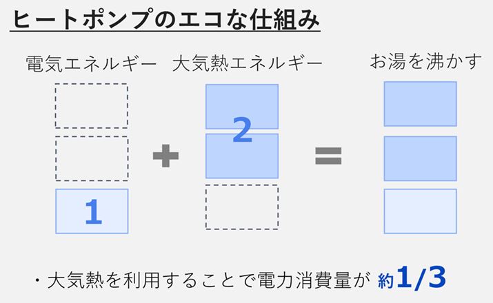 C̔Mpq[g|vZp͎gpdCGlM[3{ȏ̔MGlM[ݏo邽߁AdCł𕦂̂ɔׁAd͗ʂ1/3ɗ}܂