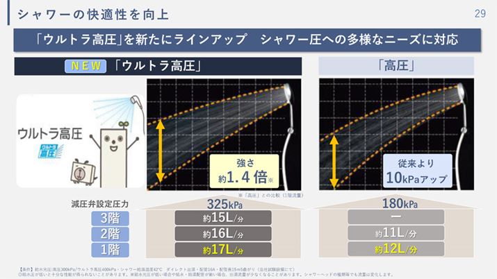 uEgv̓V[̉Kǋ^CvBƔrĖ1.4{̋̃V[o܂B܂A]f茸ݒ舳͂10kPa㏸