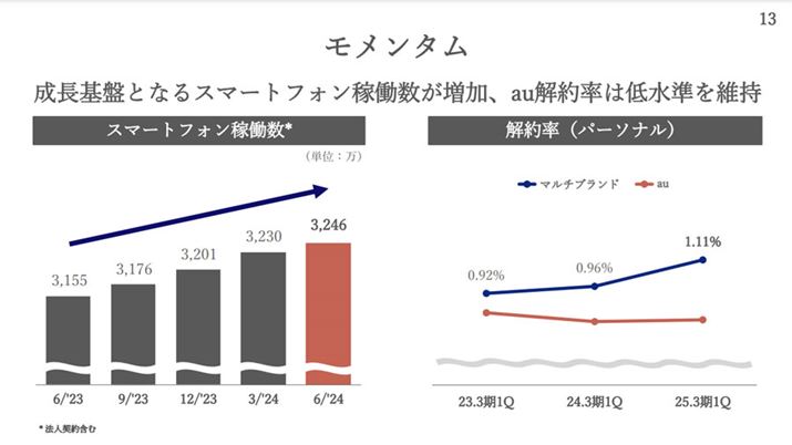 KDDI2025N31lZB2024N6_ł̉񗦂1.11%ƁA]Ɣב傫LтĂ悤